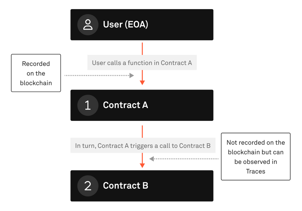 Trace API example